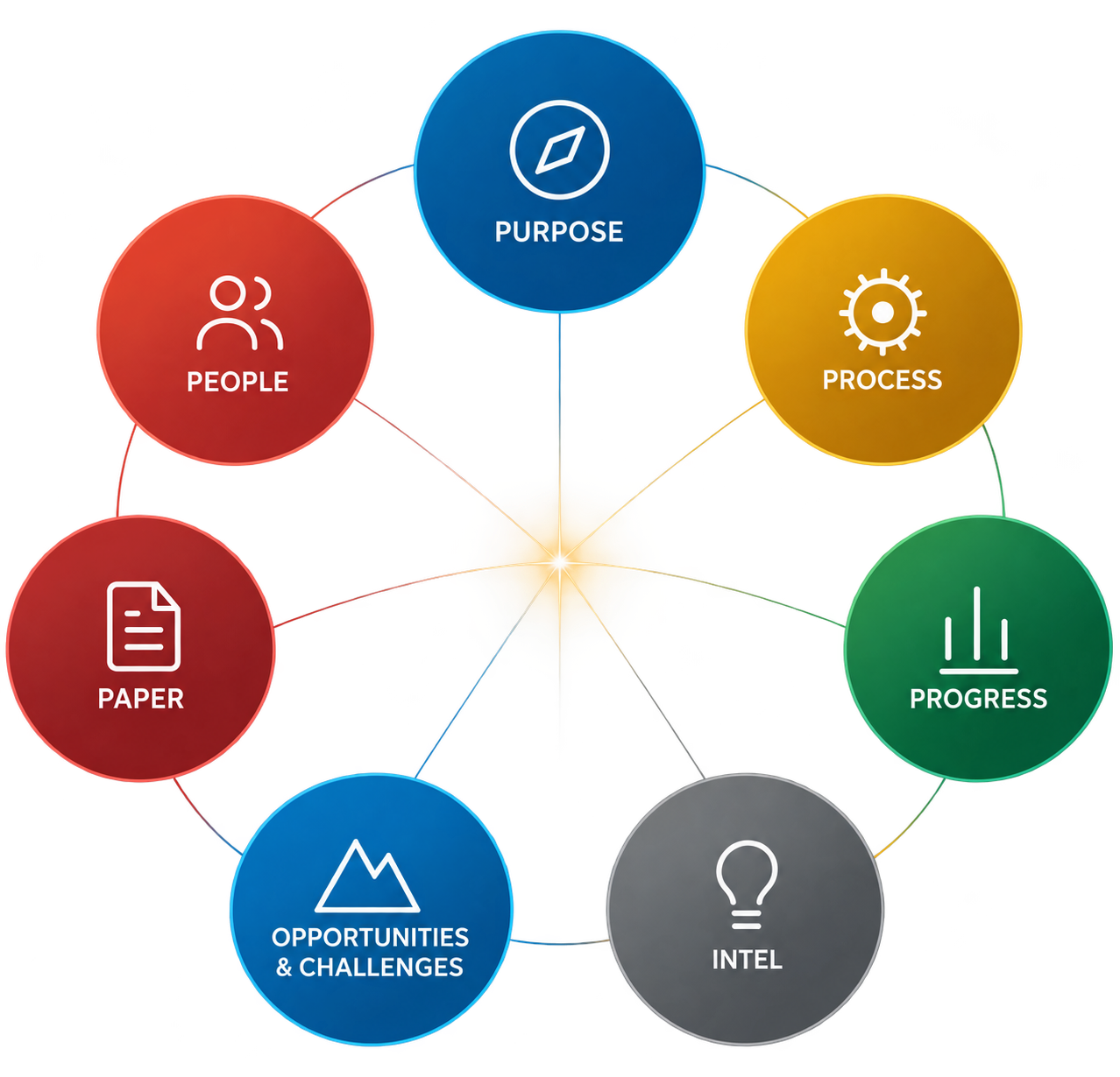 Seven connected areas of Business Health