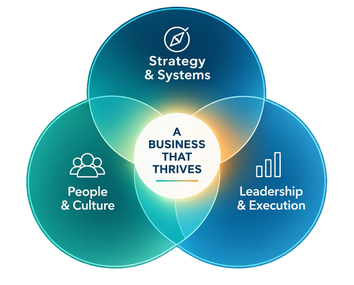 Three connected pillars — Strategy & Systems, People & Culture, and Leadership & Execution — overlapping at the centre: A Business That Thrives.