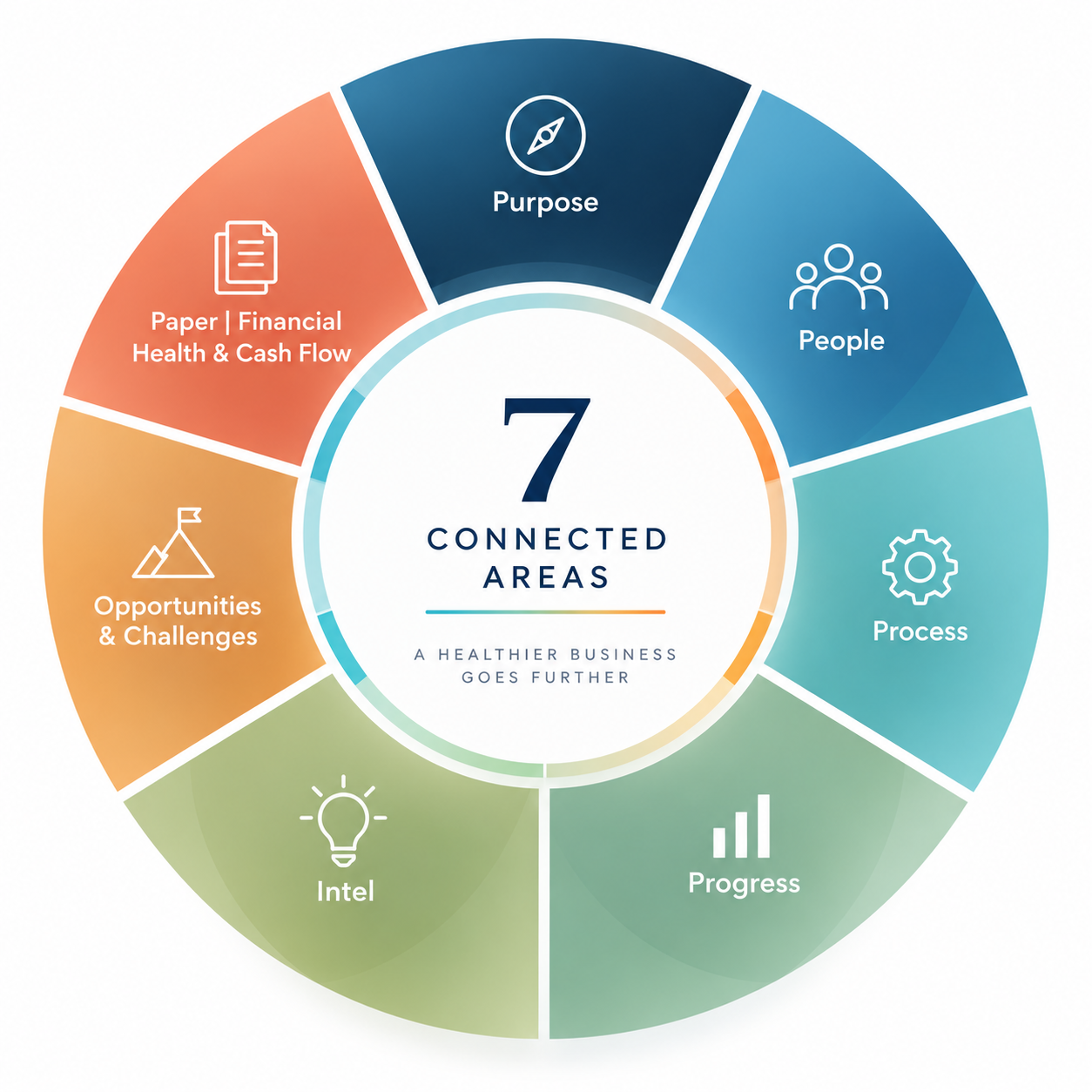 Seven connected areas of Business Health: Purpose, People, Process, Progress, Intel, Opportunities & Challenges, and Paper | Financial Health & Cash Flow — a healthier business goes further.
